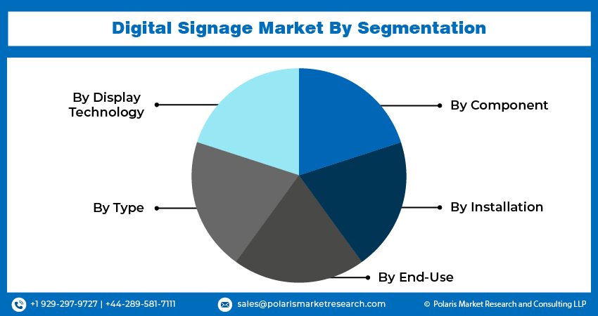 Digital Signage Market Size